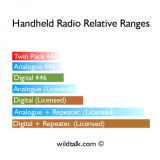 Over What Distance will Radios Work?